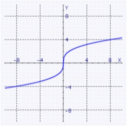 The graph of a one-to-one function f is shown. Use the reflection property to sketch the graph of