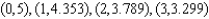 An economist suspects that the points lie on the graph of , where and are constants. If the data points have three-decimal-place accuracy, is this suspicion correct?