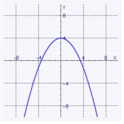 <strong>Sketch the graph of for the indicated value of . </strong> A) B) C) D) E)