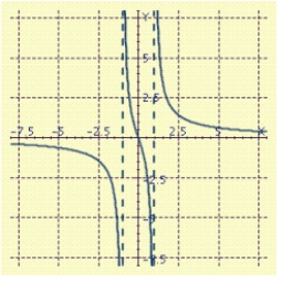 <strong>Sketch the graph of . </strong> A) B) C) D) E)
