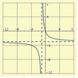 <strong>Sketch the graph of . </strong> A) B) C) D) E)