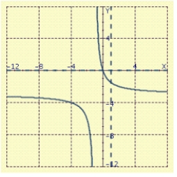 <strong>Sketch the graph of . </strong> A) B) C) D) E)