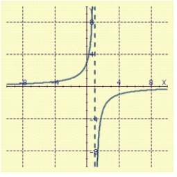 <strong>Sketch the graph of . </strong> A) B) C) D) E)