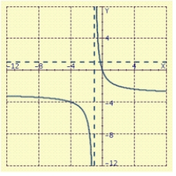 <strong>Sketch the graph of . </strong> A) B) C) D) E)