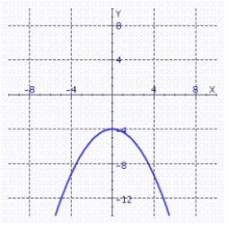 <strong>Sketch the graph of for the indicated value of . </strong> A) B) C) D) E)