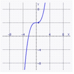 <strong>Sketch the graph of for the indicated value of . </strong> A) B) C) D) E)