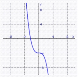 <strong>Sketch the graph of for the indicated value of . </strong> A) B) C) D) E)
