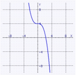 <strong>Sketch the graph of for the indicated value of . </strong> A) B) C) D) E)