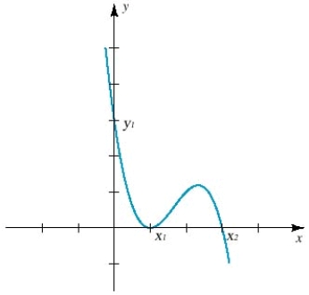 <strong>Find the polynomial function of degree whose graph is shown in the figure. </strong> A) B) C) D) E)