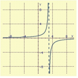 <strong>Sketch the graph of . </strong> A) B) C) D) E)