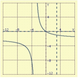 <strong>Sketch the graph of . </strong> A) B) C) D) E)
