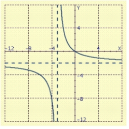 <strong>Sketch the graph of . </strong> A) B) C) D) E)