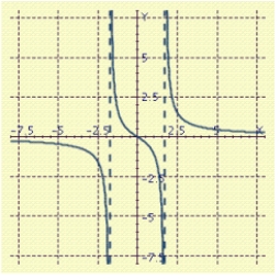 <strong>Sketch the graph of . </strong> A) B) C) D) E)