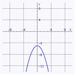 <strong>Sketch the graph of for the indicated value of . </strong> A) B) C) D) E)