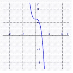 <strong>Sketch the graph of for the indicated value of . </strong> A) B) C) D) E)