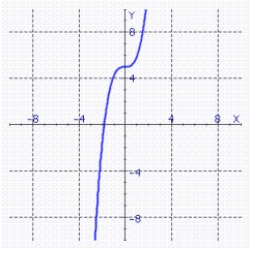 <strong>Sketch the graph of for the indicated value of . </strong> A) B) C) D) E)