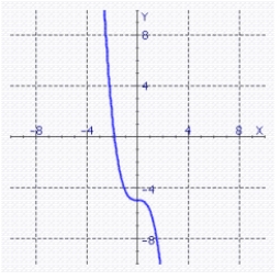 <strong>Sketch the graph of for the indicated value of . </strong> A) B) C) D) E)