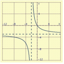 <strong>Sketch the graph of . </strong> A) B) C) D) E)