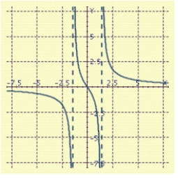 <strong>Sketch the graph of . </strong> A) B) C) D) E)