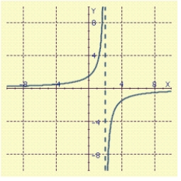 <strong>Sketch the graph of . </strong> A) B) C) D) E)