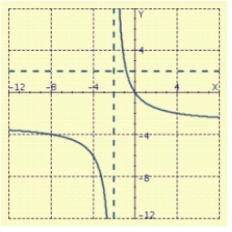 <strong>Sketch the graph of . </strong> A) B) C) D) E)