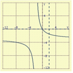 <strong>Sketch the graph of . </strong> A) B) C) D) E)