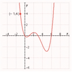 Find the fourth-degree polynomial function whose graph is shown in the figure.