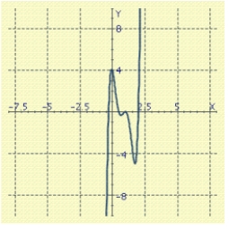 Find a factored form with integer coefficients of the polynomial f shown in the figure.
