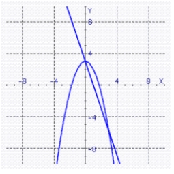 <strong>Consider the following equations and their graph. Express, in interval form, the x-values such that Y<sub> 1 </sub> > Y<sub> 2 </sub> . Assume that the x- and y-values of each point of intersection are integers. </strong> A) B) C) D) E)