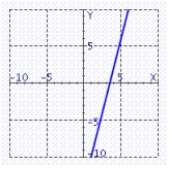 <strong>Find the graph of the line through for the value of = </strong> A) B) C) D) E)