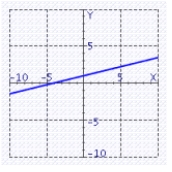 <strong>Find the graph of the line through for the value of = </strong> A) B) C) D) E)