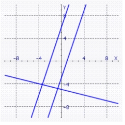 <strong>Sketch the graphs of the lines on the same coordinate plane. </strong> A) B) C) D) E)