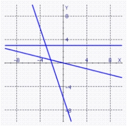 <strong>Sketch the graphs of the lines on the same coordinate plane. </strong> A) B) C) D) E)