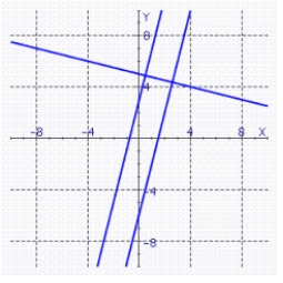 <strong>Sketch the graphs of the lines on the same coordinate plane. </strong> A) B) C) D) E)