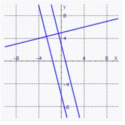 <strong>Sketch the graphs of the lines on the same coordinate plane. </strong> A) B) C) D) E)