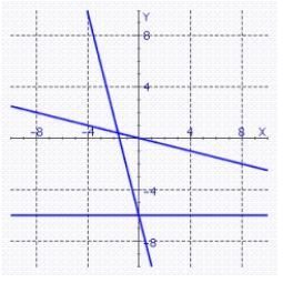 <strong>Sketch the graphs of the lines on the same coordinate plane. </strong> A) B) C) D) E)