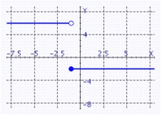 <strong>Sketch the graph of f </strong> A) B) C) D)