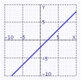 <strong>Find the graph of the line through for the value of = </strong> A) B) C) D) E)