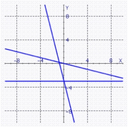 <strong>Sketch the graphs of the lines on the same coordinate plane. </strong> A) B) C) D) E)