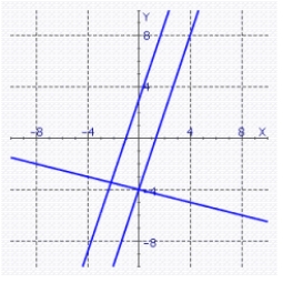 <strong>Sketch the graphs of the lines on the same coordinate plane. </strong> A) B) C) D) E)