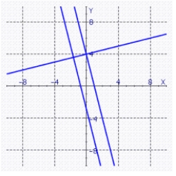 <strong>Sketch the graphs of the lines on the same coordinate plane. </strong> A) B) C) D) E)