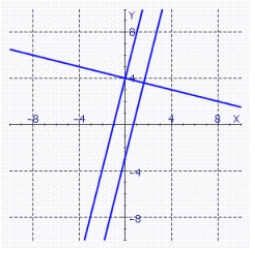 <strong>Sketch the graphs of the lines on the same coordinate plane. </strong> A) B) C) D) E)