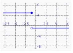<strong>Sketch the graph of f </strong> A) B) C) D)
