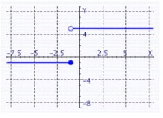 <strong>Sketch the graph of f </strong> A) B) C) D)