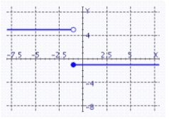 <strong>Sketch the graph of f </strong> A) B) C) D)