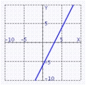 <strong>Find the graph of the line through for the value of = </strong> A) B) C) D) E)