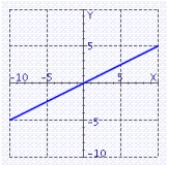 <strong>Find the graph of the line through for the value of = </strong> A) B) C) D) E)