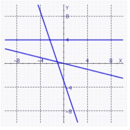 <strong>Sketch the graphs of the lines on the same coordinate plane. </strong> A) B) C) D) E)