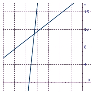 <strong>Given the two lines graphed on the same coordinate plane, find the coordinates of the point of intersection (the coordinates are integers). </strong> A)( - 11, 17 ) B)( - 16, 12 ) C)( - 11, 14 ) D)( - 17, 11 ) E)( - 11, 12 )
