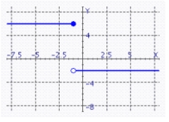 <strong>Sketch the graph of f </strong> A) B) C) D)